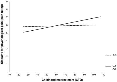 The OXTR Single-Nucleotide Polymorphism rs53576 Moderates the Impact of Childhood Maltreatment on Empathy for Social Pain in Female Participants: Evidence for Differential Susceptibility